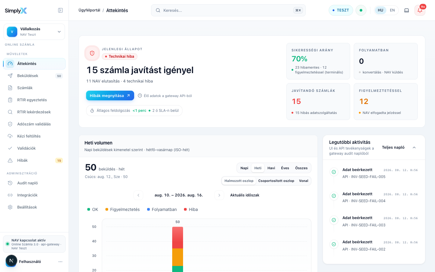 SimplyX RTIR áttekintő felület NAV-beküldési mutatókkal, választható időszakú volumengrafikonnal és legutóbbi eseményekkel